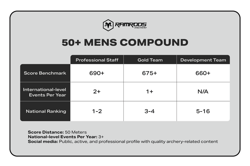 50+ Compound Men