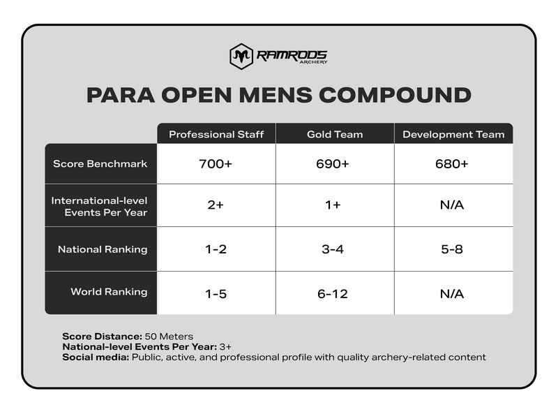 Para Compound Men Open