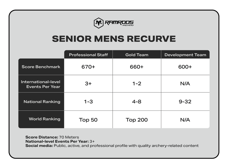 Recurve Men